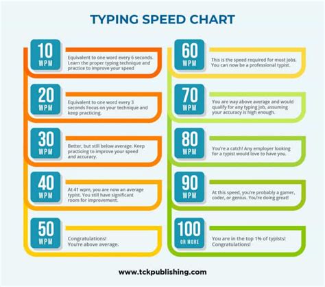 Improving Your Typing Speed – Take the Live Chat Typing .